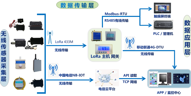 远程无人值守无线温度监测系统