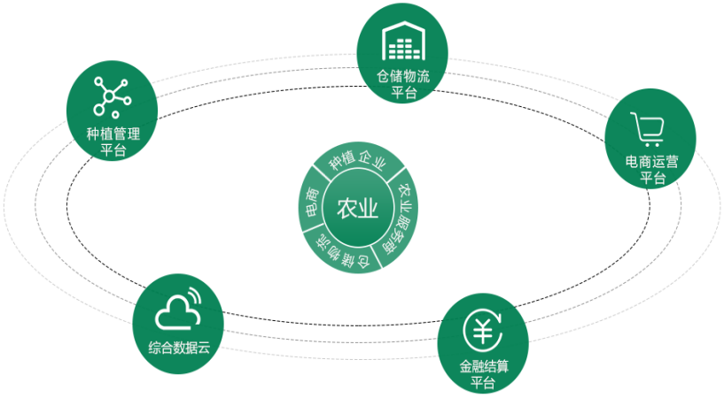 农产品种植及产销溯源系统